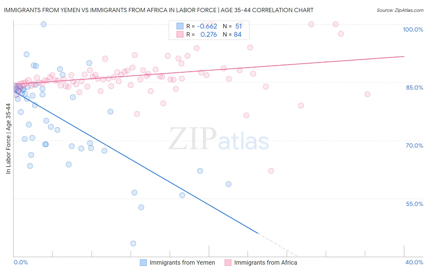 Immigrants from Yemen vs Immigrants from Africa In Labor Force | Age 35-44