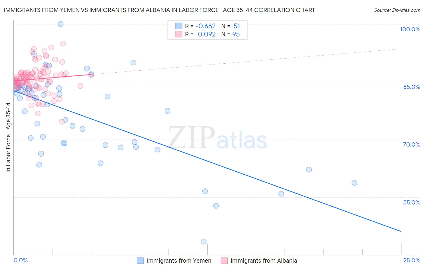 Immigrants from Yemen vs Immigrants from Albania In Labor Force | Age 35-44