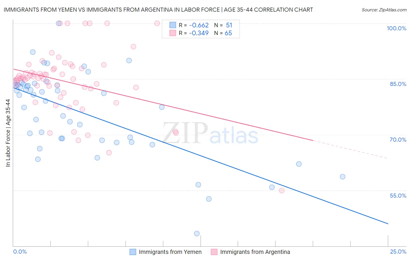 Immigrants from Yemen vs Immigrants from Argentina In Labor Force | Age 35-44