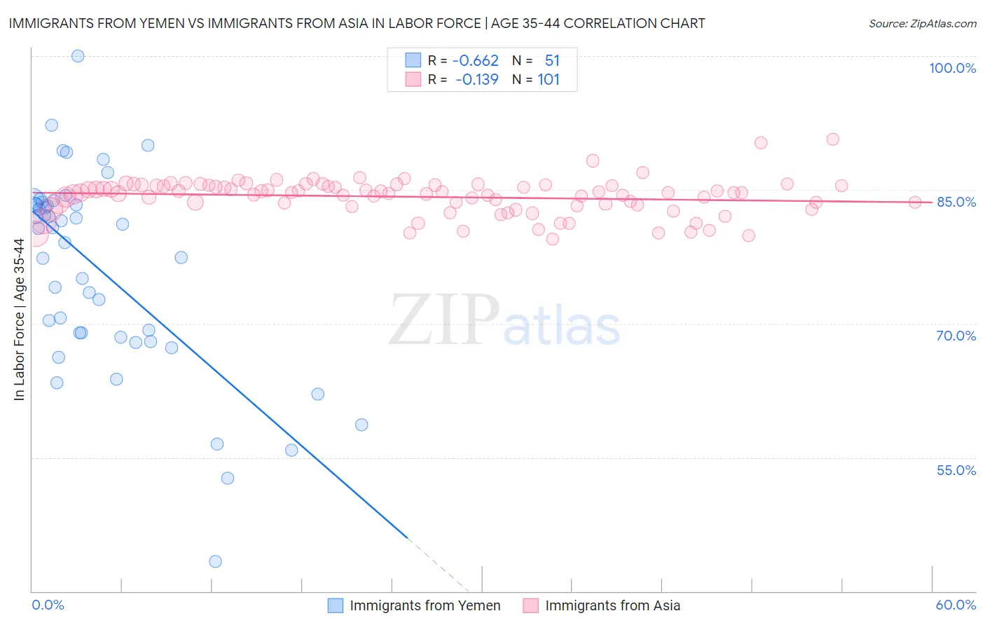 Immigrants from Yemen vs Immigrants from Asia In Labor Force | Age 35-44