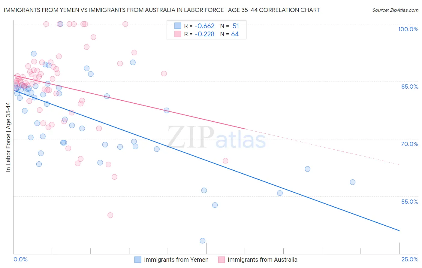 Immigrants from Yemen vs Immigrants from Australia In Labor Force | Age 35-44