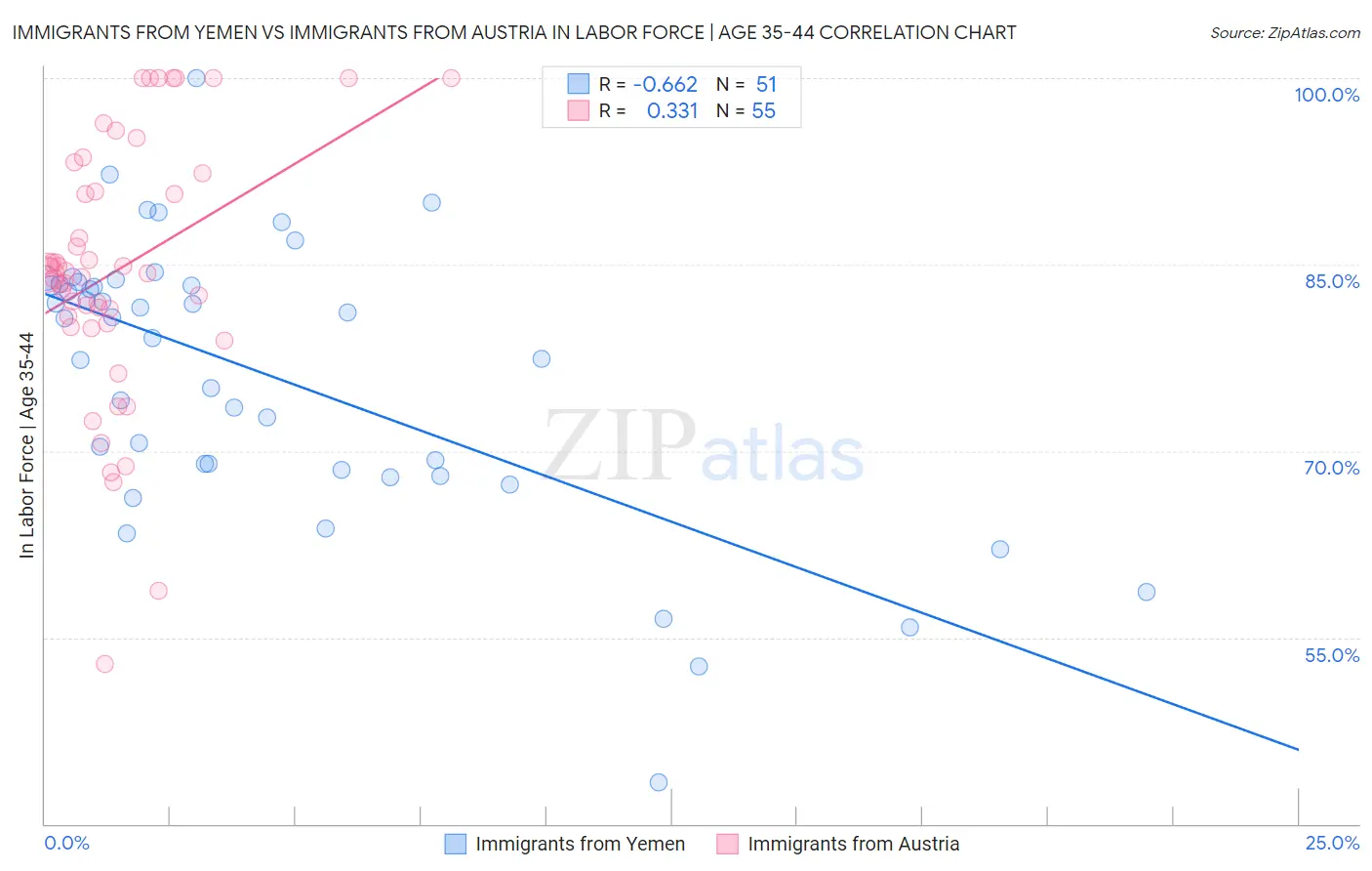 Immigrants from Yemen vs Immigrants from Austria In Labor Force | Age 35-44