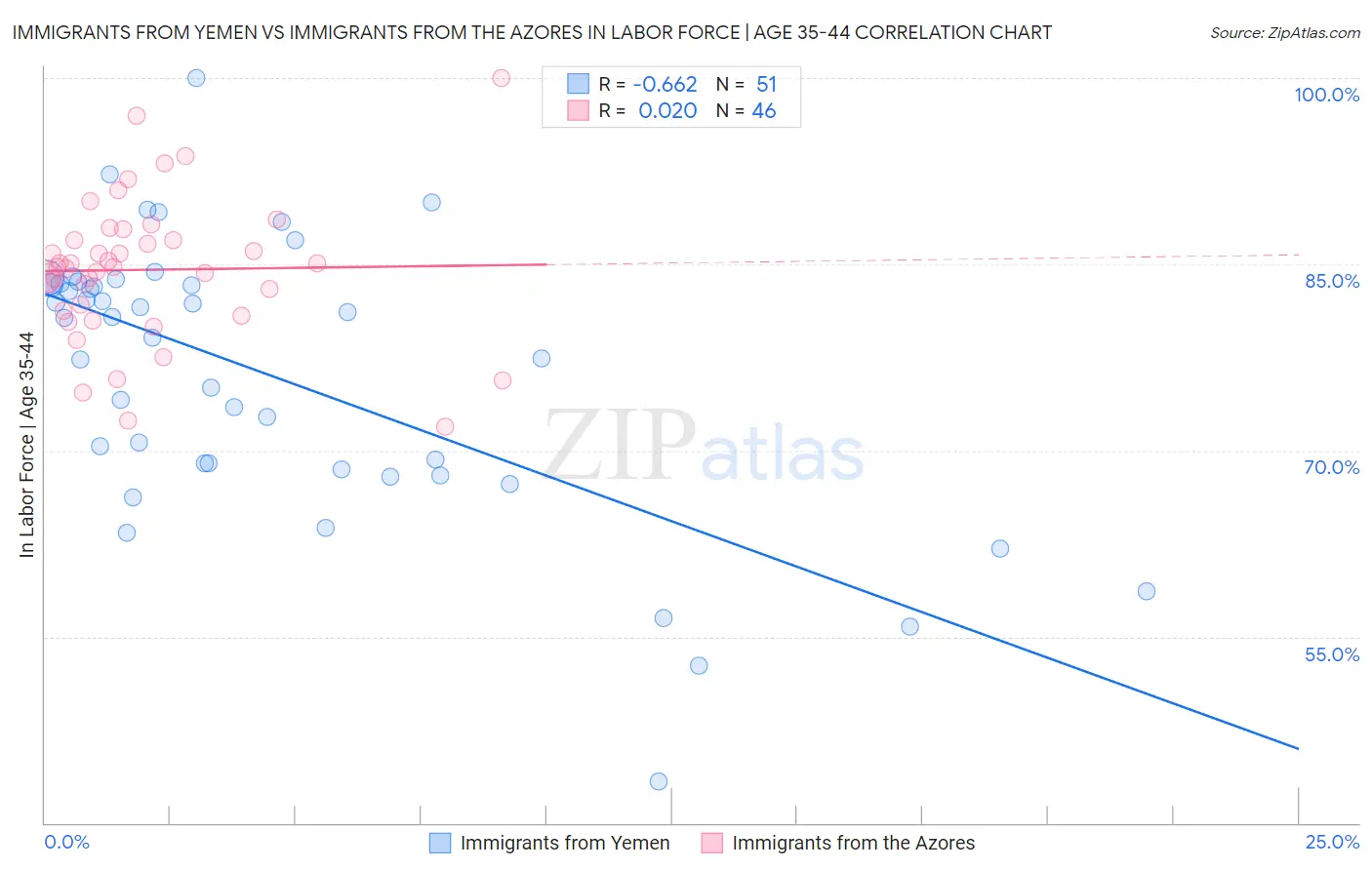 Immigrants from Yemen vs Immigrants from the Azores In Labor Force | Age 35-44