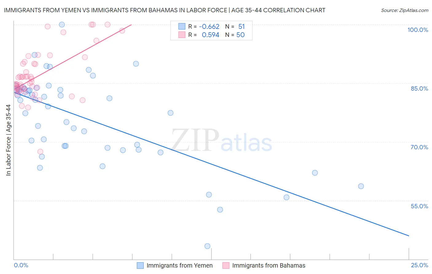 Immigrants from Yemen vs Immigrants from Bahamas In Labor Force | Age 35-44