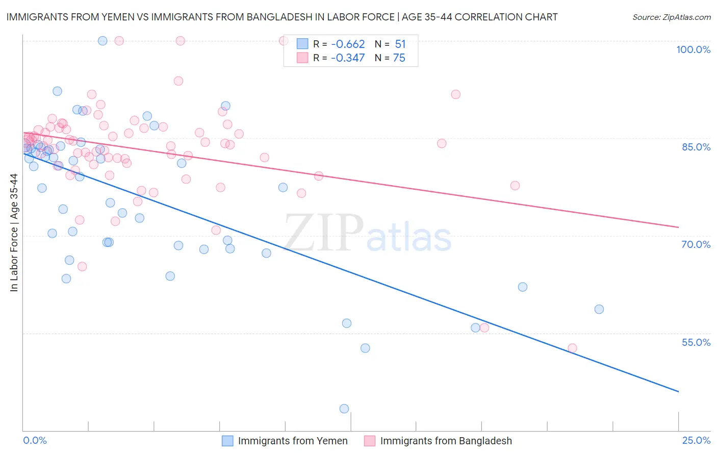Immigrants from Yemen vs Immigrants from Bangladesh In Labor Force | Age 35-44