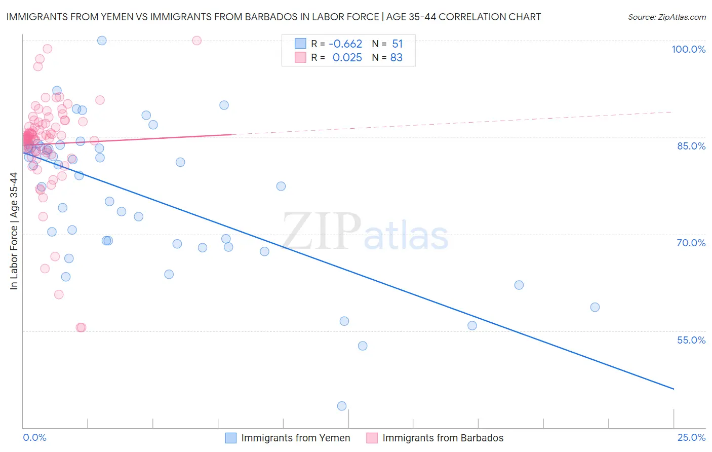 Immigrants from Yemen vs Immigrants from Barbados In Labor Force | Age 35-44