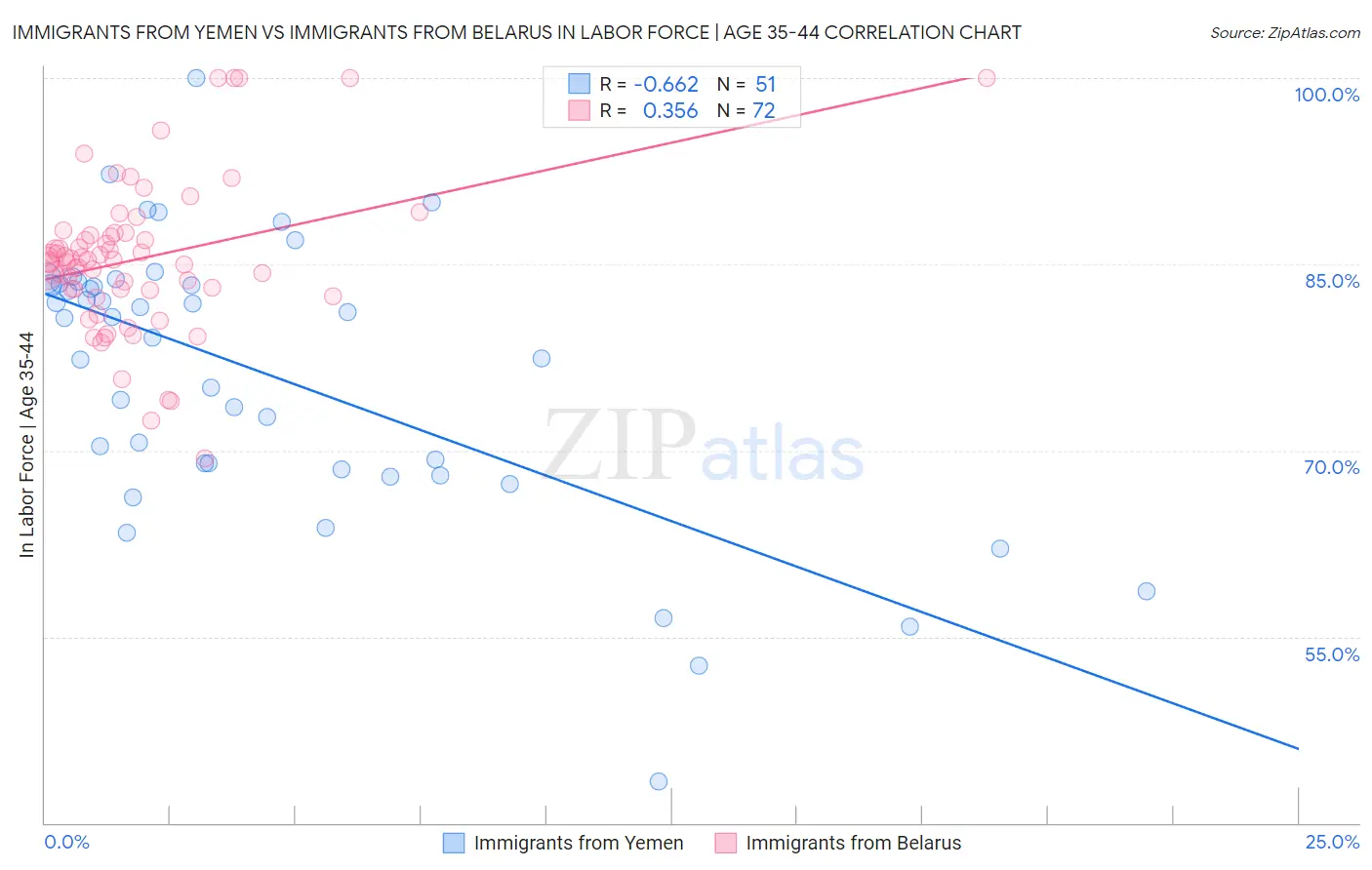 Immigrants from Yemen vs Immigrants from Belarus In Labor Force | Age 35-44