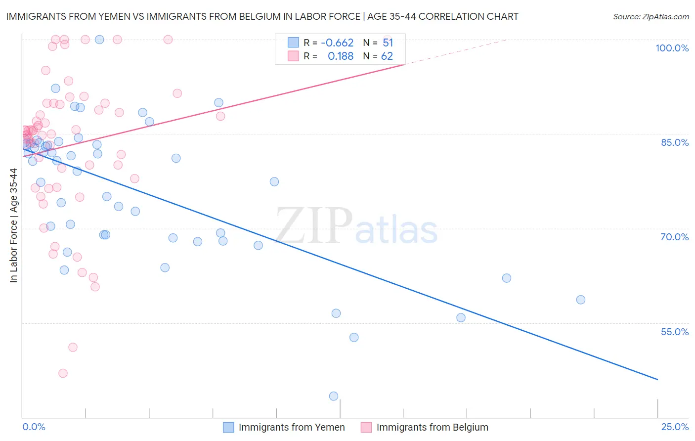 Immigrants from Yemen vs Immigrants from Belgium In Labor Force | Age 35-44