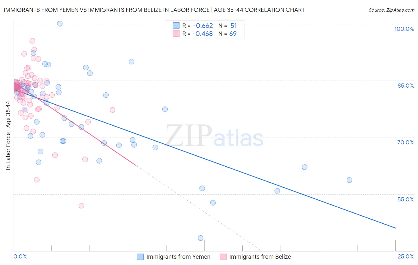 Immigrants from Yemen vs Immigrants from Belize In Labor Force | Age 35-44
