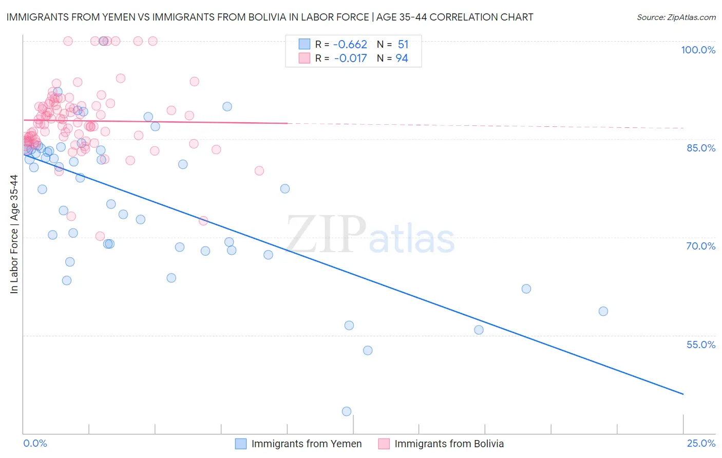 Immigrants from Yemen vs Immigrants from Bolivia In Labor Force | Age 35-44