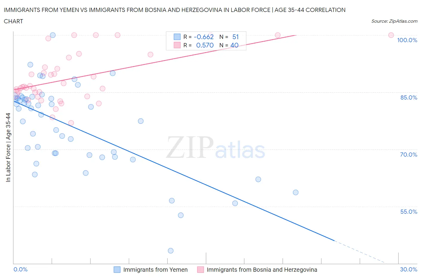 Immigrants from Yemen vs Immigrants from Bosnia and Herzegovina In Labor Force | Age 35-44