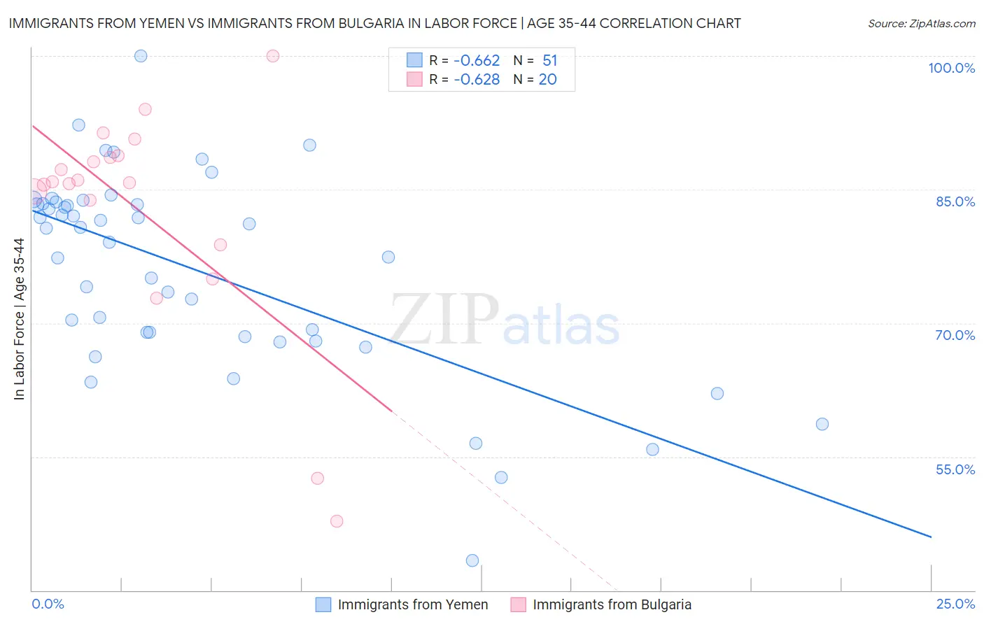 Immigrants from Yemen vs Immigrants from Bulgaria In Labor Force | Age 35-44