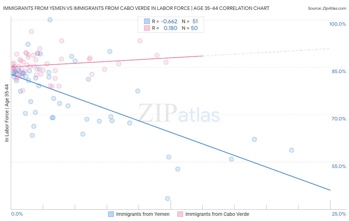 Immigrants from Yemen vs Immigrants from Cabo Verde In Labor Force | Age 35-44