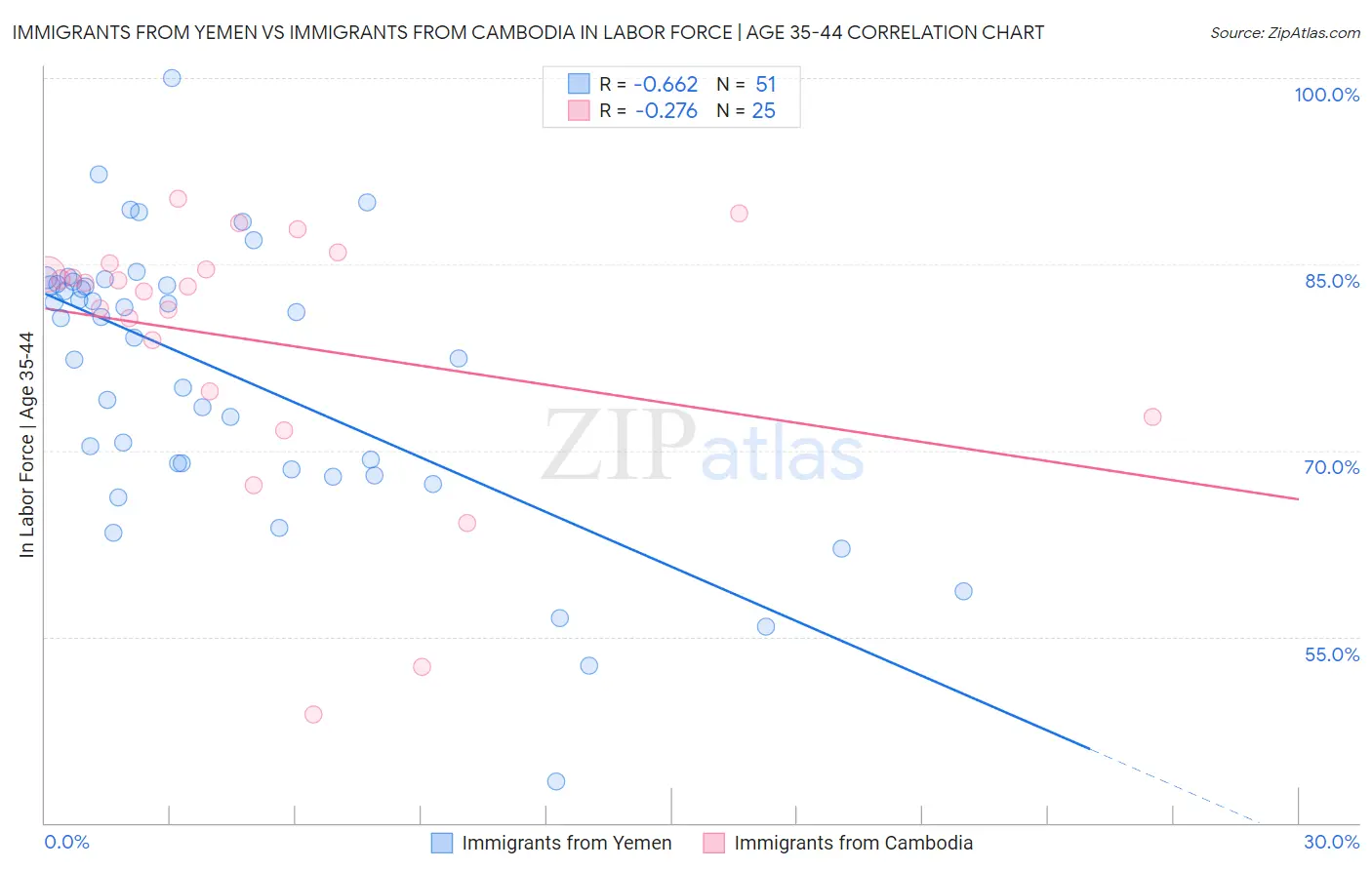 Immigrants from Yemen vs Immigrants from Cambodia In Labor Force | Age 35-44