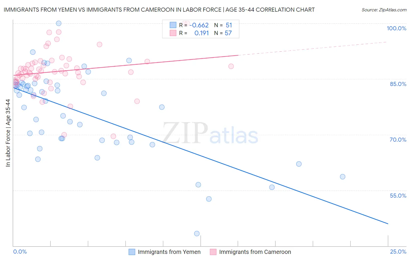 Immigrants from Yemen vs Immigrants from Cameroon In Labor Force | Age 35-44