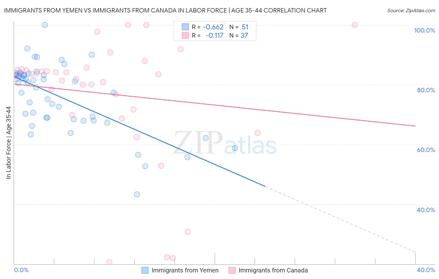 Immigrants from Yemen vs Immigrants from Canada In Labor Force | Age 35-44