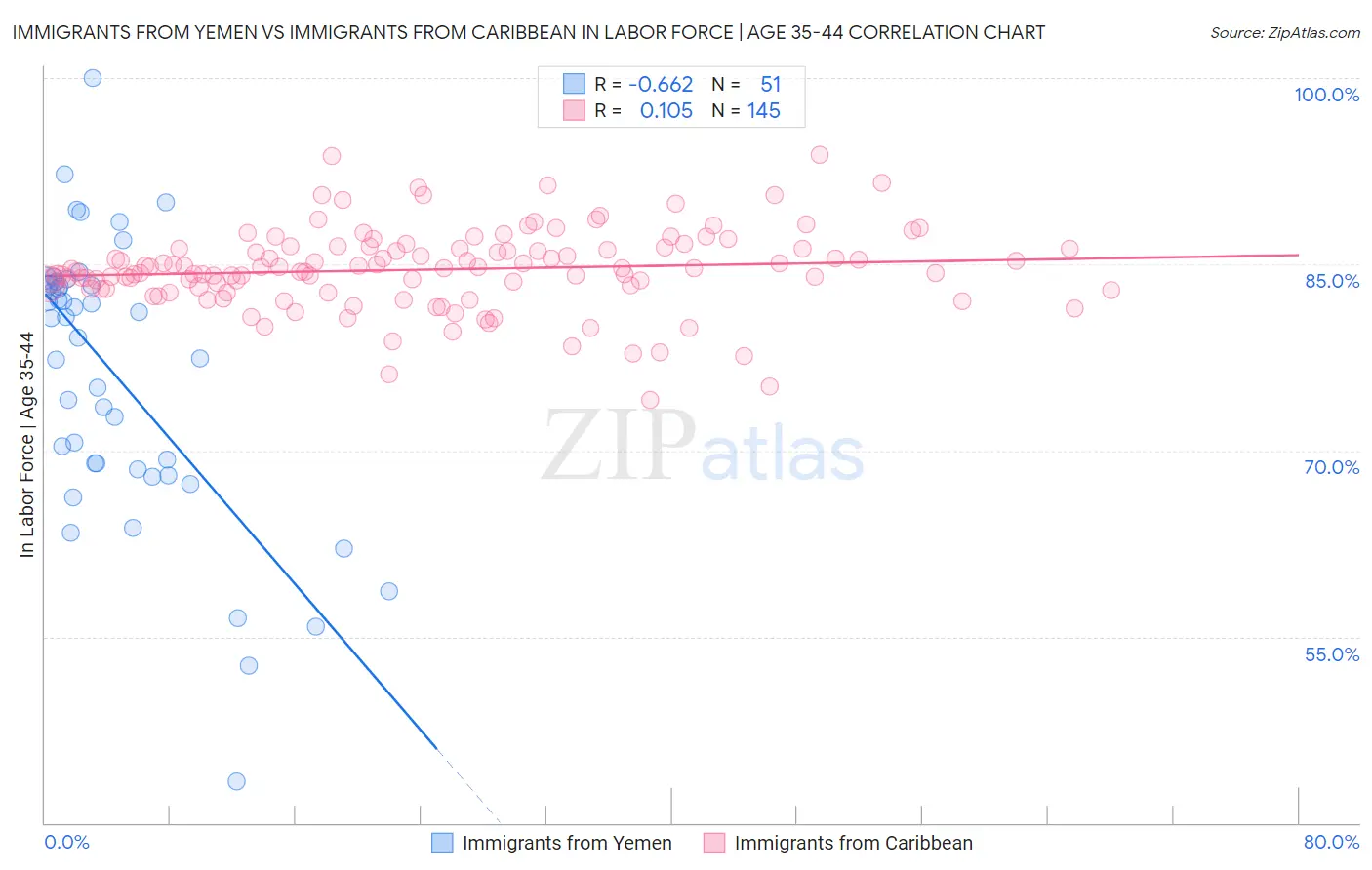 Immigrants from Yemen vs Immigrants from Caribbean In Labor Force | Age 35-44