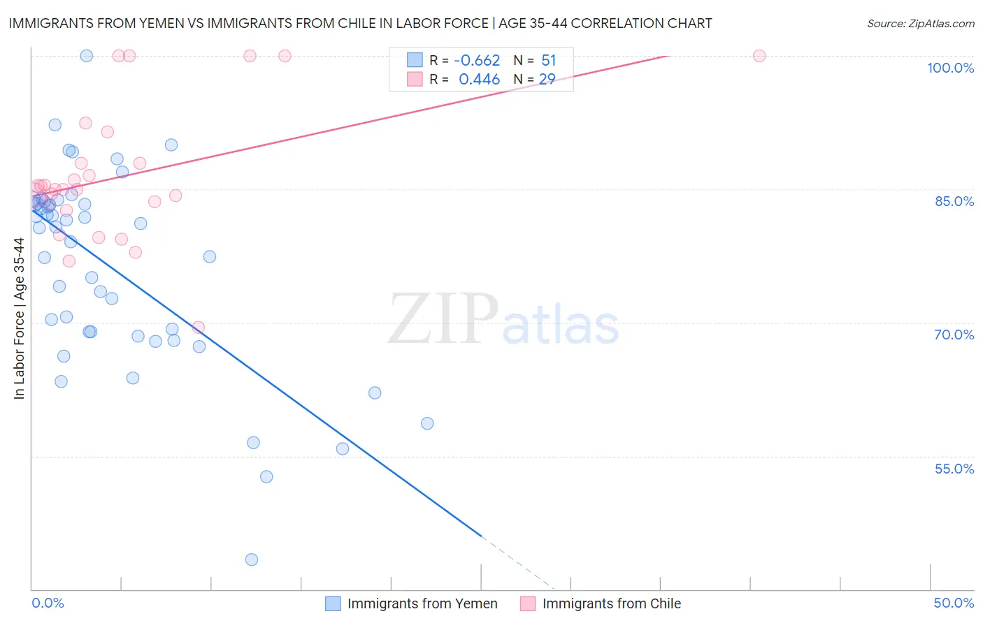 Immigrants from Yemen vs Immigrants from Chile In Labor Force | Age 35-44