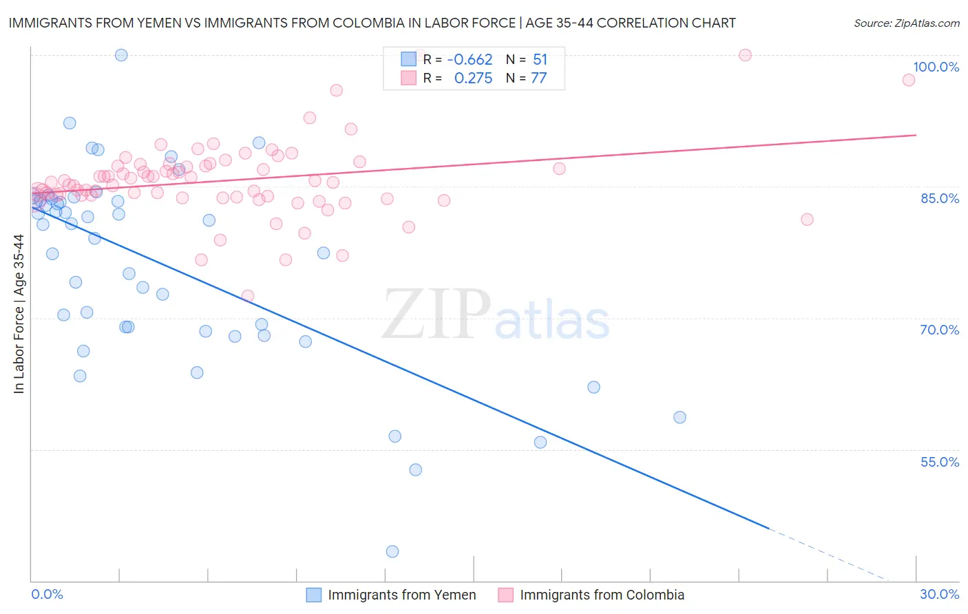 Immigrants from Yemen vs Immigrants from Colombia In Labor Force | Age 35-44