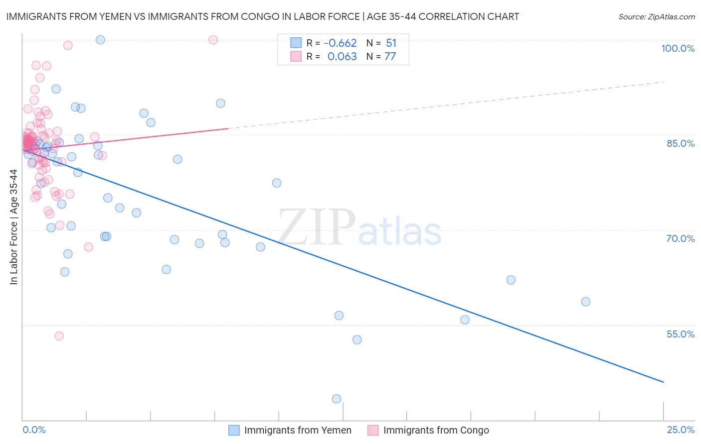 Immigrants from Yemen vs Immigrants from Congo In Labor Force | Age 35-44
