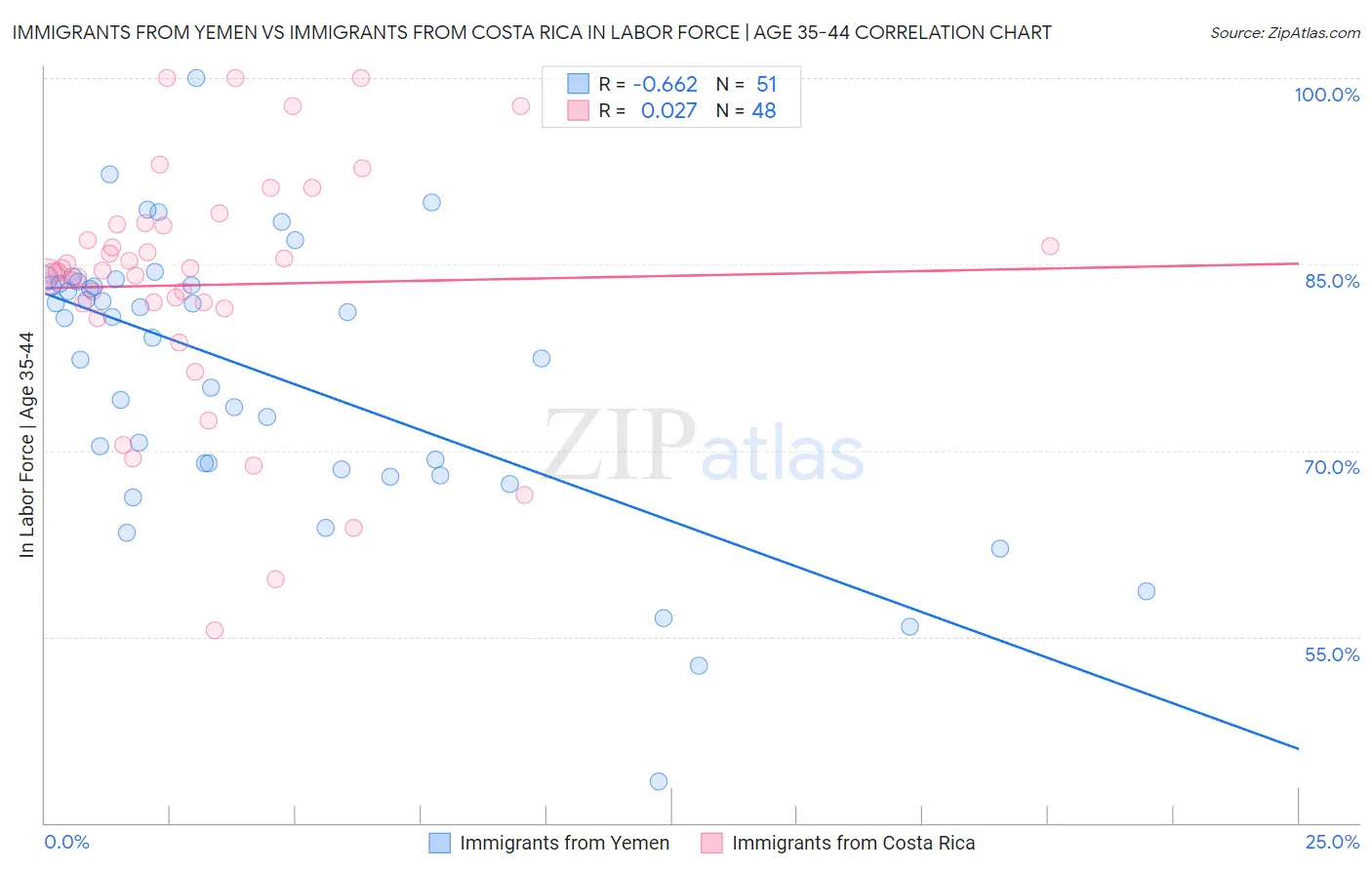 Immigrants from Yemen vs Immigrants from Costa Rica In Labor Force | Age 35-44