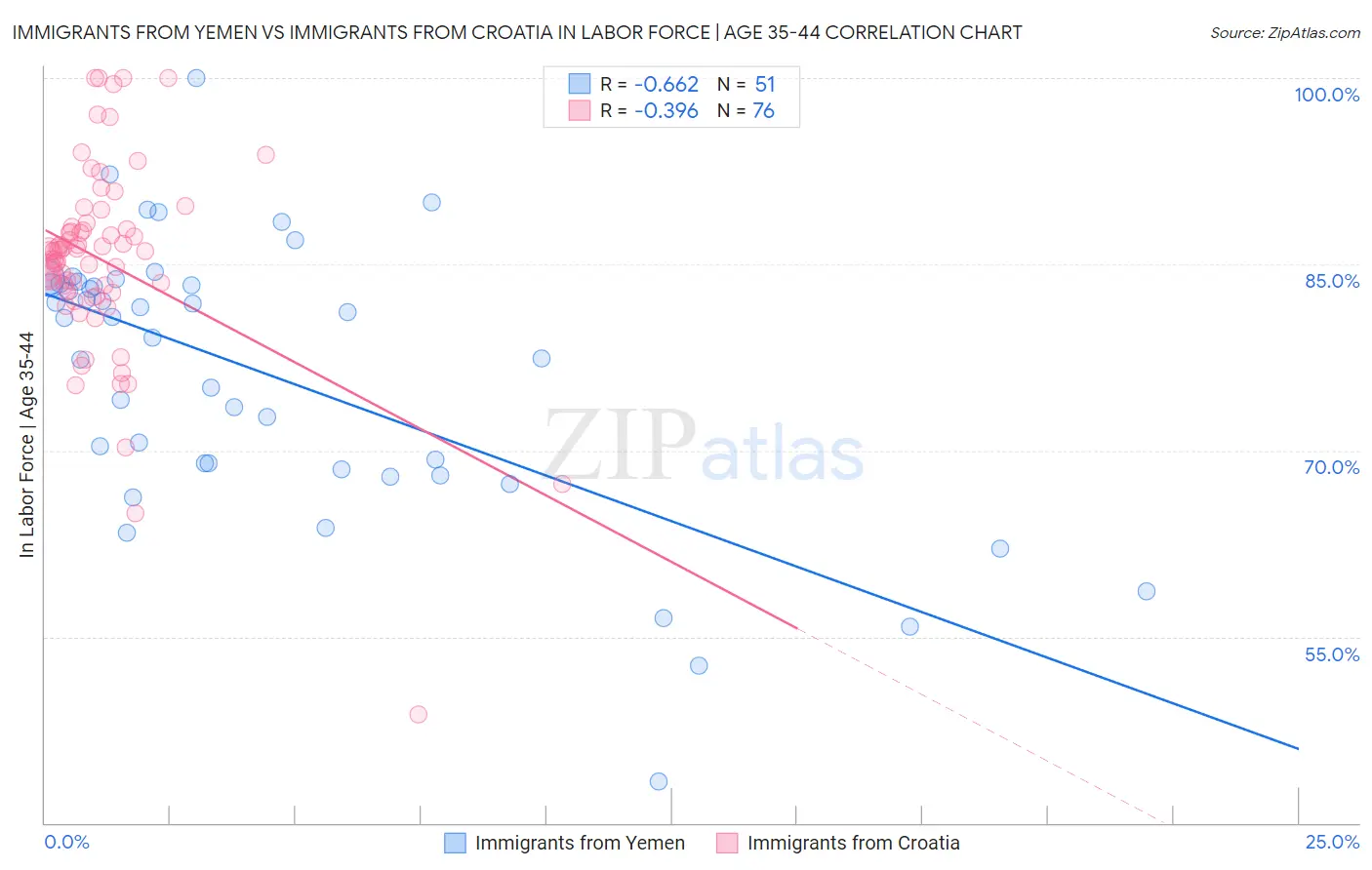 Immigrants from Yemen vs Immigrants from Croatia In Labor Force | Age 35-44
