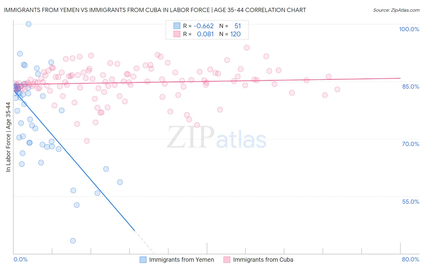 Immigrants from Yemen vs Immigrants from Cuba In Labor Force | Age 35-44