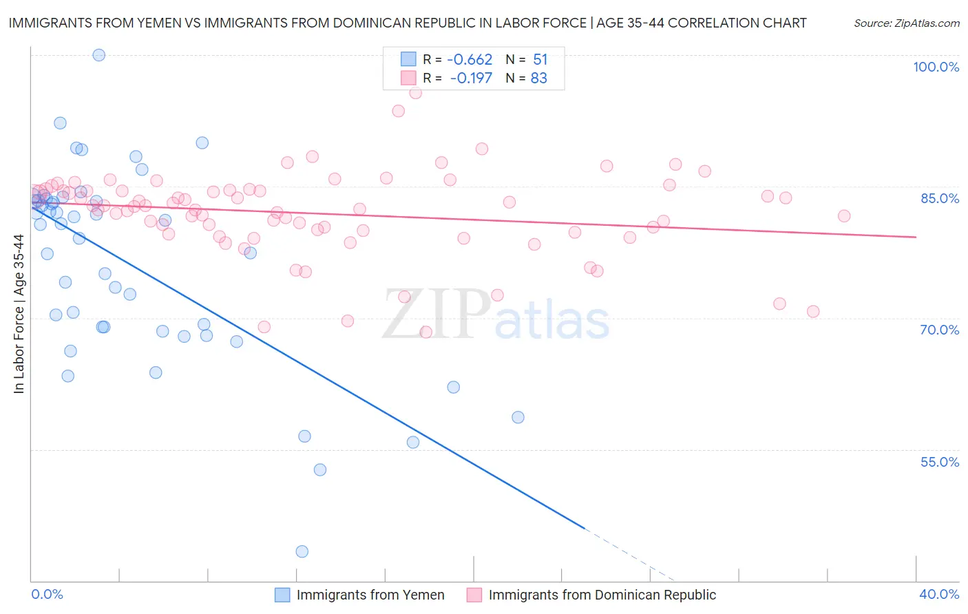 Immigrants from Yemen vs Immigrants from Dominican Republic In Labor Force | Age 35-44