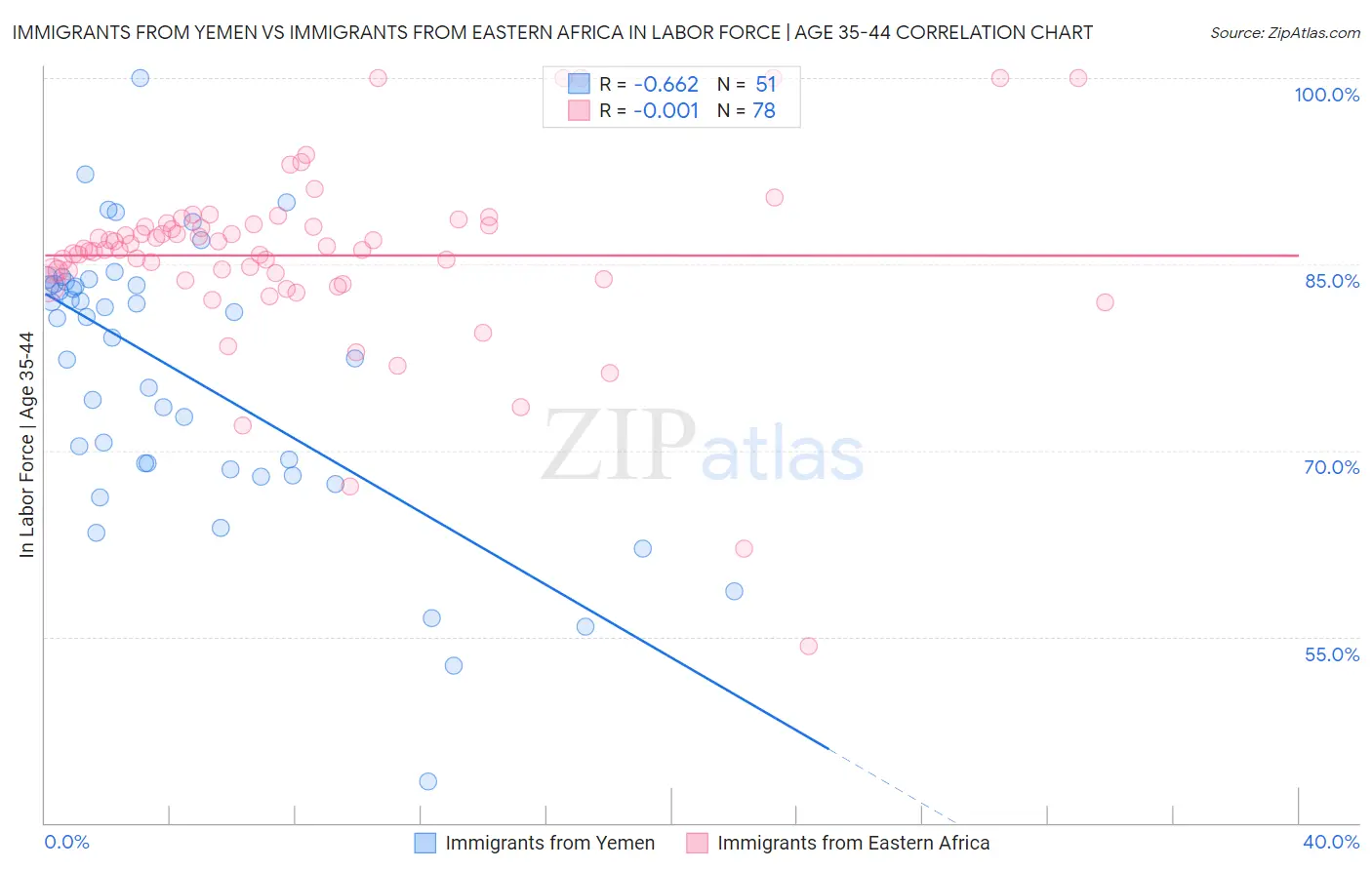 Immigrants from Yemen vs Immigrants from Eastern Africa In Labor Force | Age 35-44