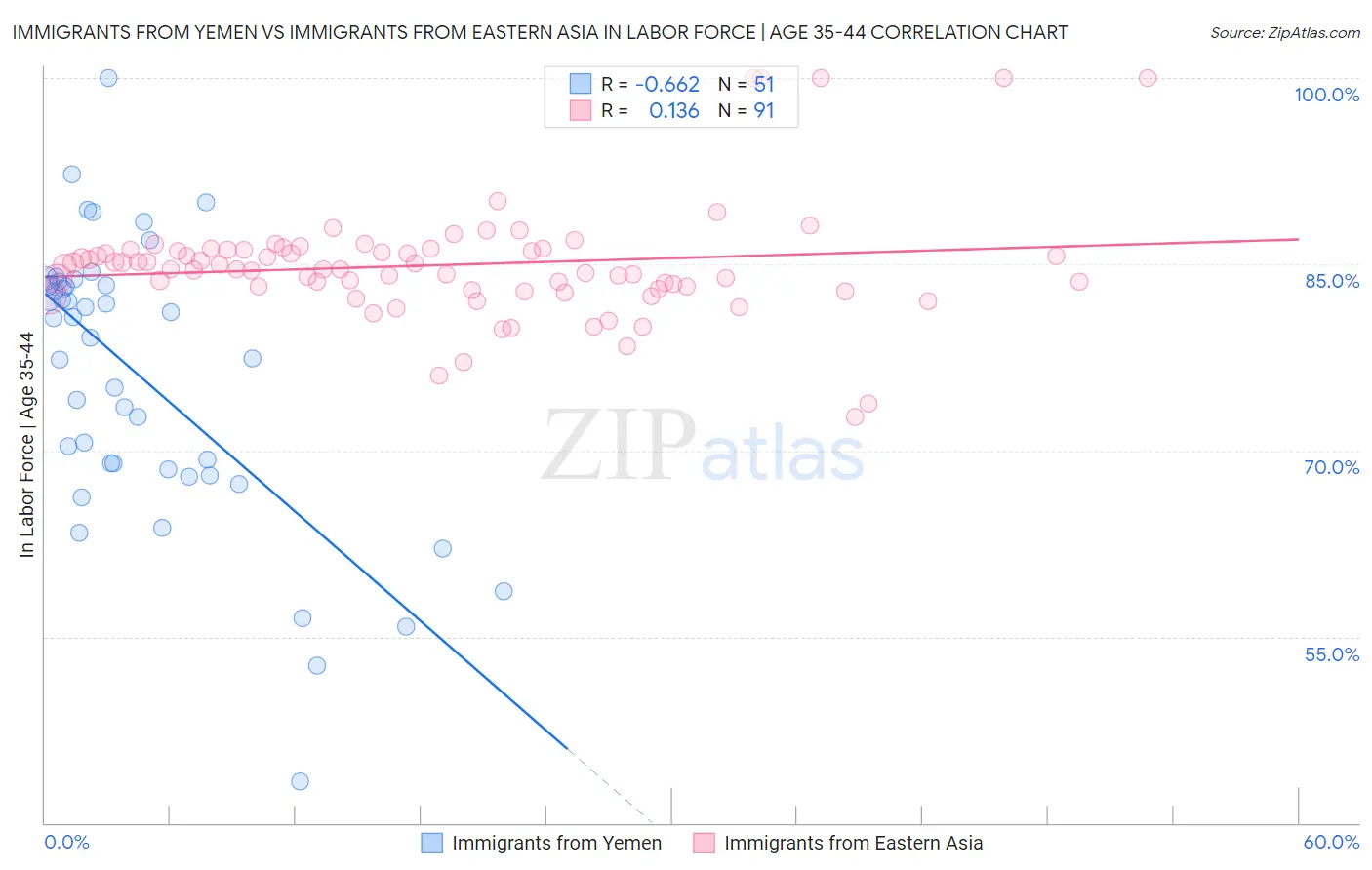 Immigrants from Yemen vs Immigrants from Eastern Asia In Labor Force | Age 35-44