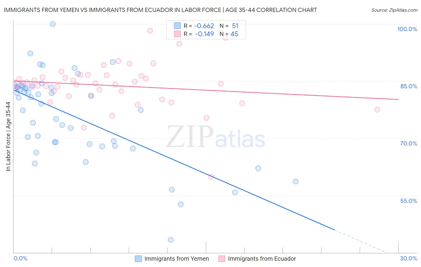 Immigrants from Yemen vs Immigrants from Ecuador In Labor Force | Age 35-44