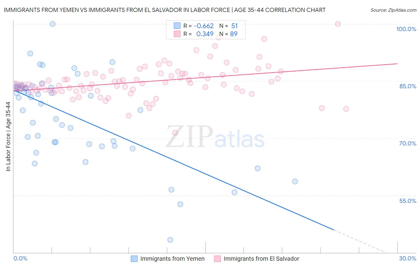 Immigrants from Yemen vs Immigrants from El Salvador In Labor Force | Age 35-44