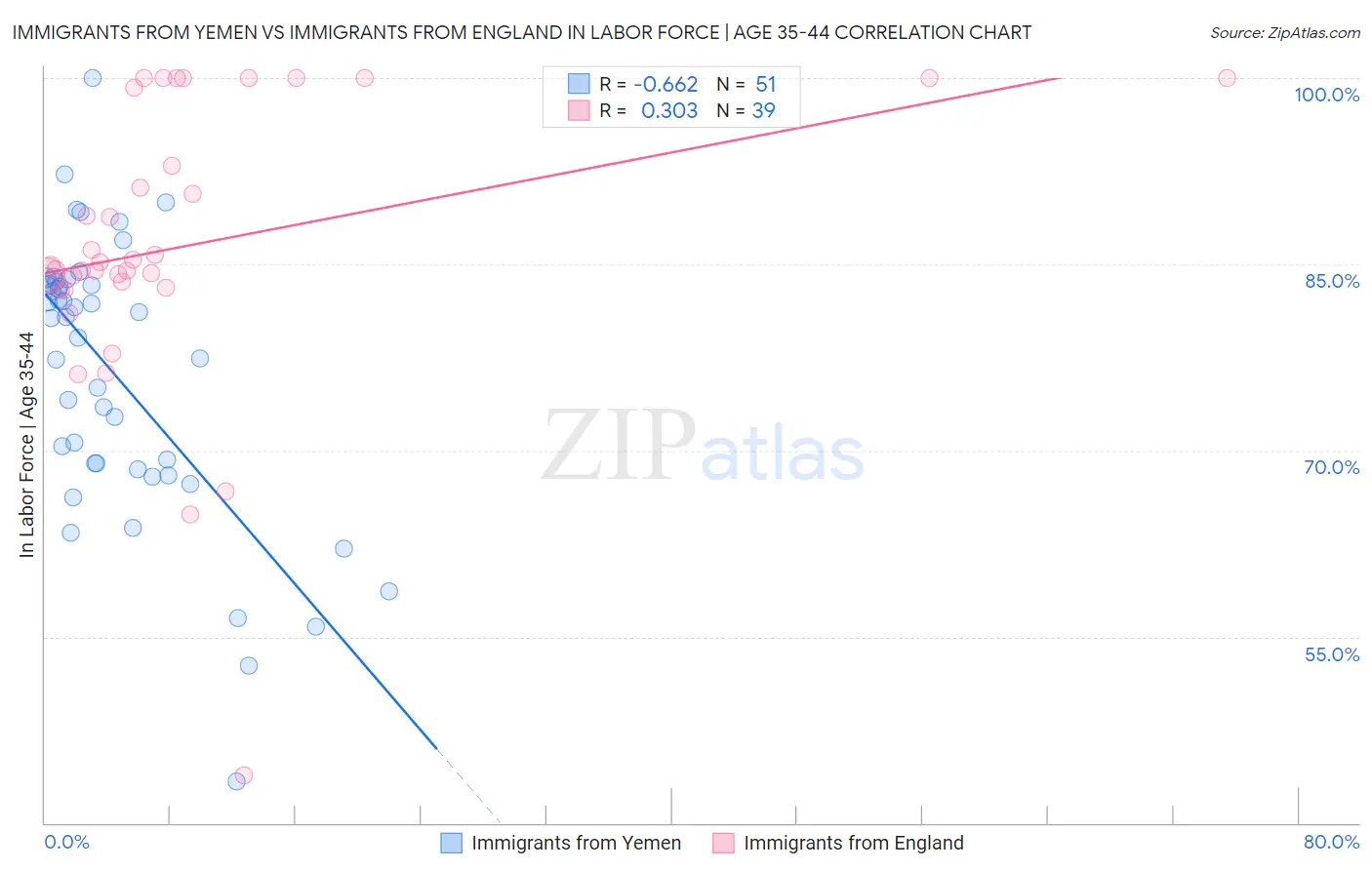 Immigrants from Yemen vs Immigrants from England In Labor Force | Age 35-44