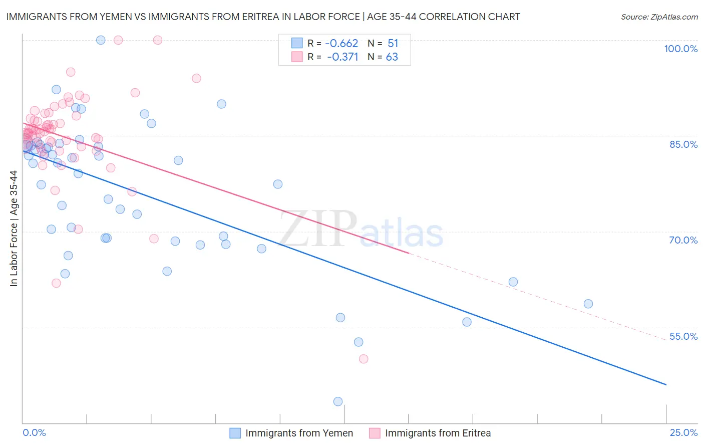 Immigrants from Yemen vs Immigrants from Eritrea In Labor Force | Age 35-44