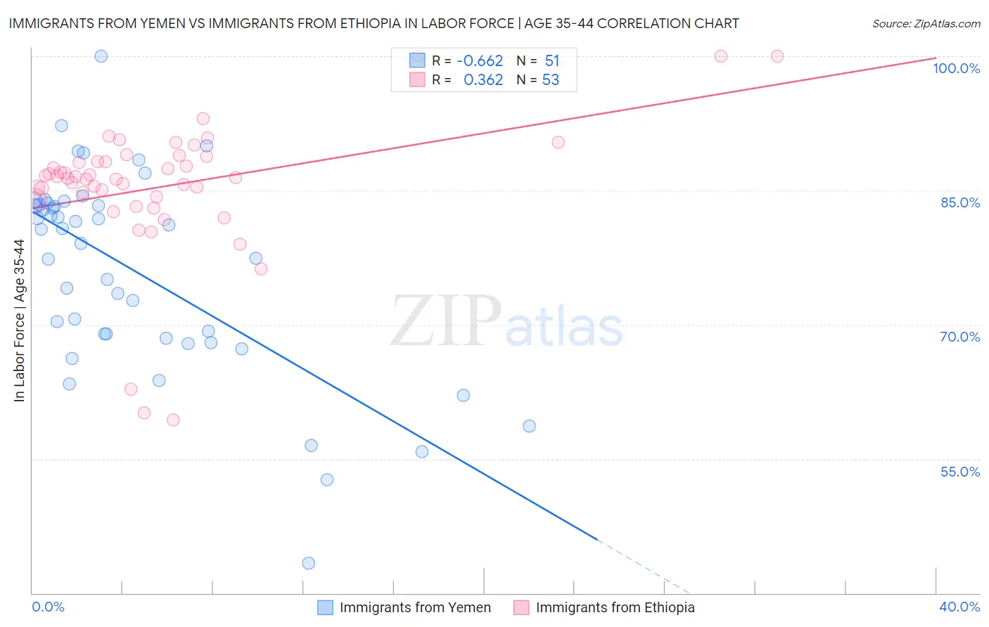 Immigrants from Yemen vs Immigrants from Ethiopia In Labor Force | Age 35-44