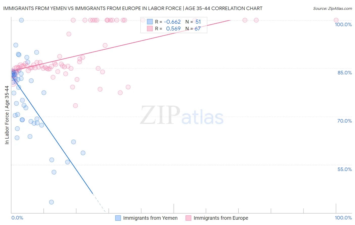 Immigrants from Yemen vs Immigrants from Europe In Labor Force | Age 35-44