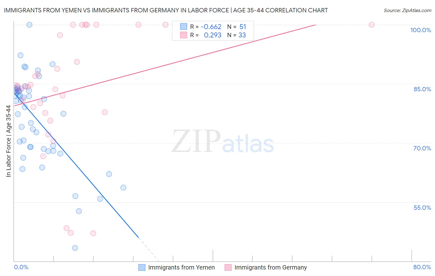 Immigrants from Yemen vs Immigrants from Germany In Labor Force | Age 35-44