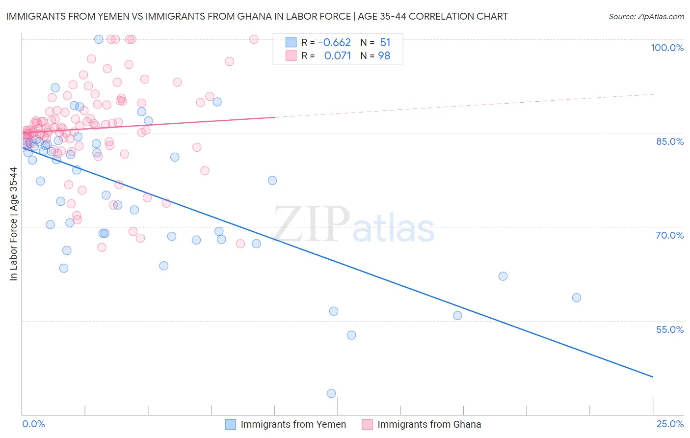 Immigrants from Yemen vs Immigrants from Ghana In Labor Force | Age 35-44