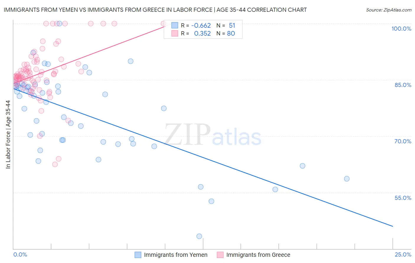 Immigrants from Yemen vs Immigrants from Greece In Labor Force | Age 35-44