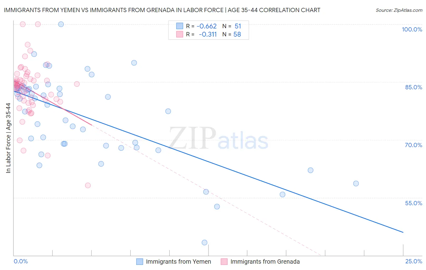 Immigrants from Yemen vs Immigrants from Grenada In Labor Force | Age 35-44