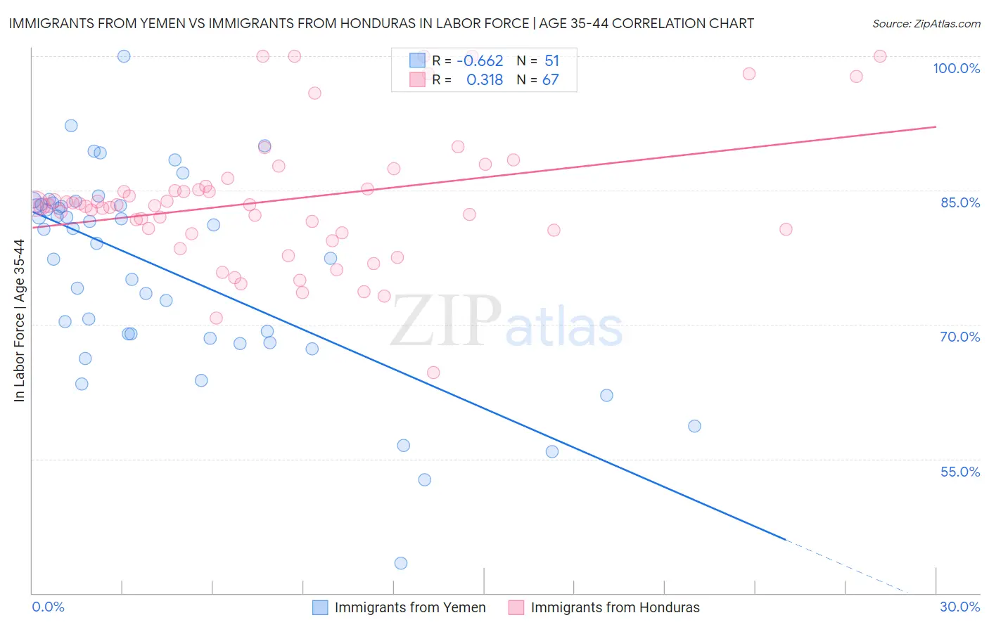 Immigrants from Yemen vs Immigrants from Honduras In Labor Force | Age 35-44