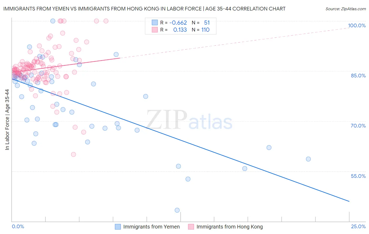 Immigrants from Yemen vs Immigrants from Hong Kong In Labor Force | Age 35-44