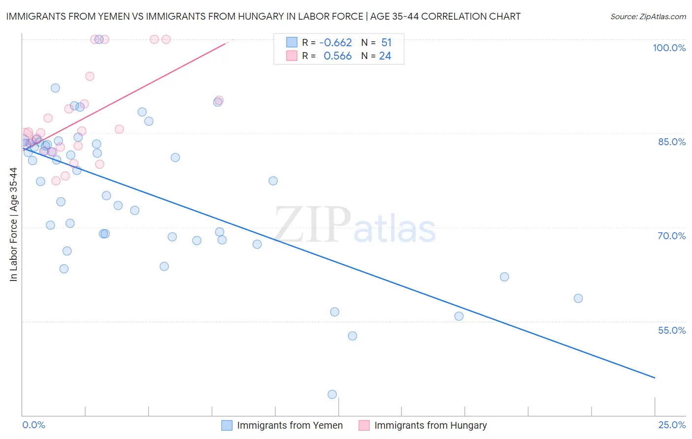 Immigrants from Yemen vs Immigrants from Hungary In Labor Force | Age 35-44
