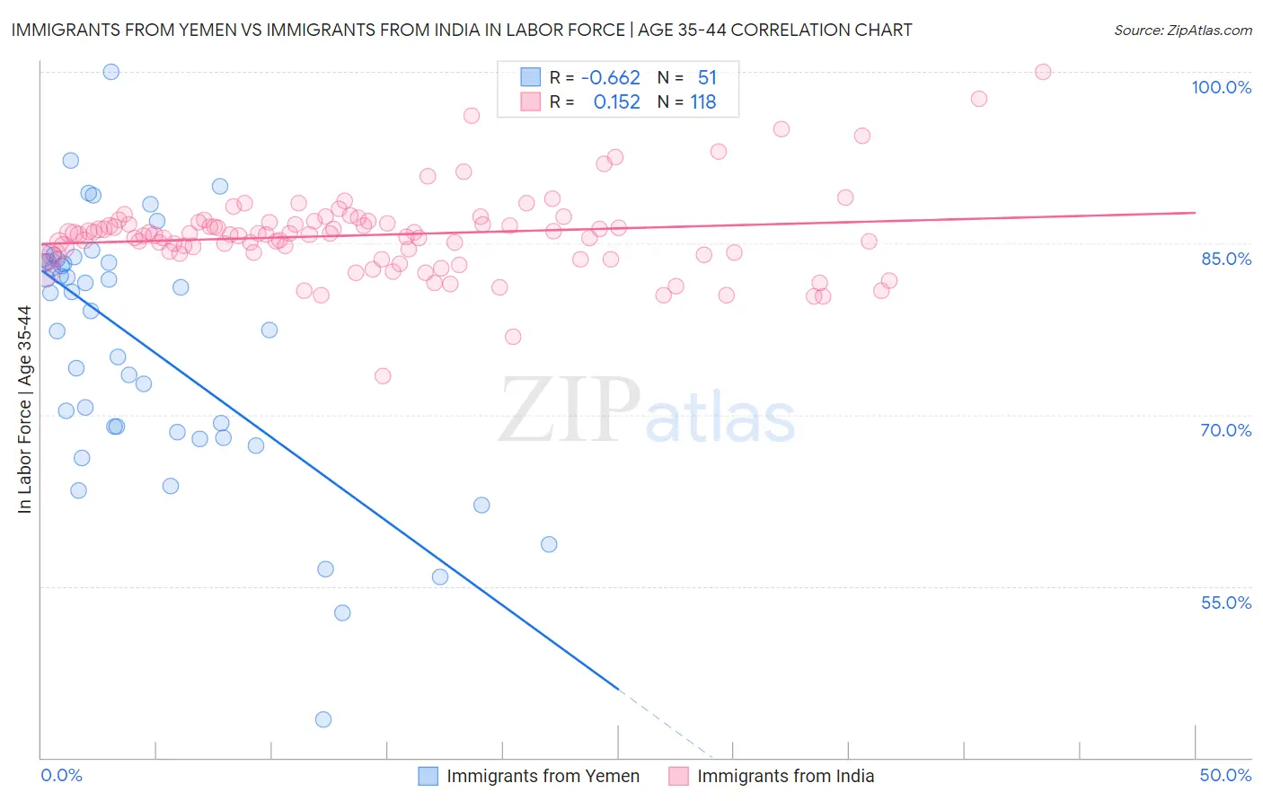 Immigrants from Yemen vs Immigrants from India In Labor Force | Age 35-44