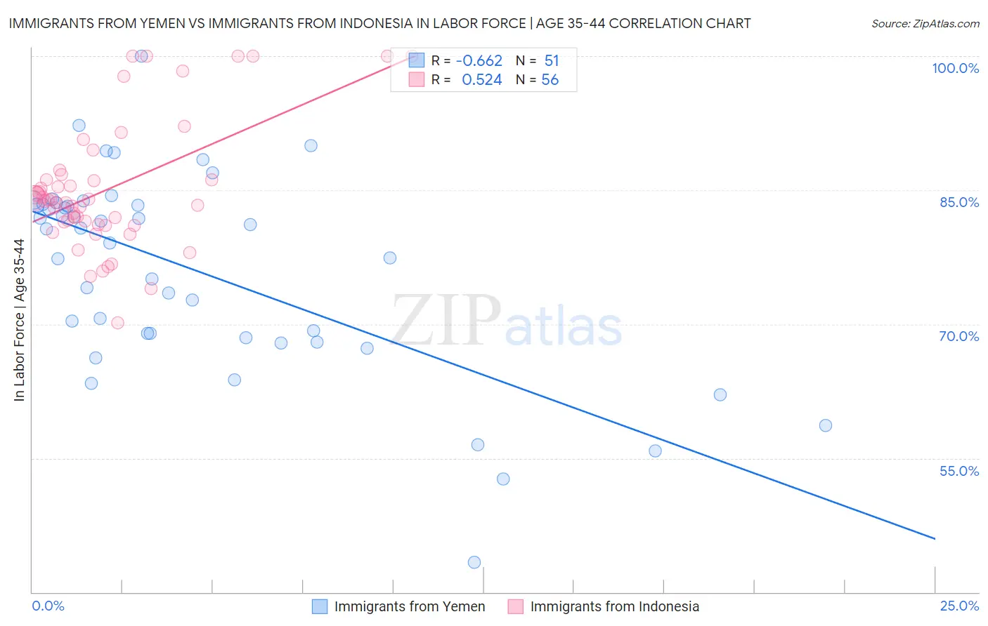 Immigrants from Yemen vs Immigrants from Indonesia In Labor Force | Age 35-44