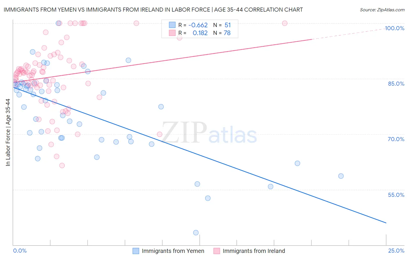 Immigrants from Yemen vs Immigrants from Ireland In Labor Force | Age 35-44