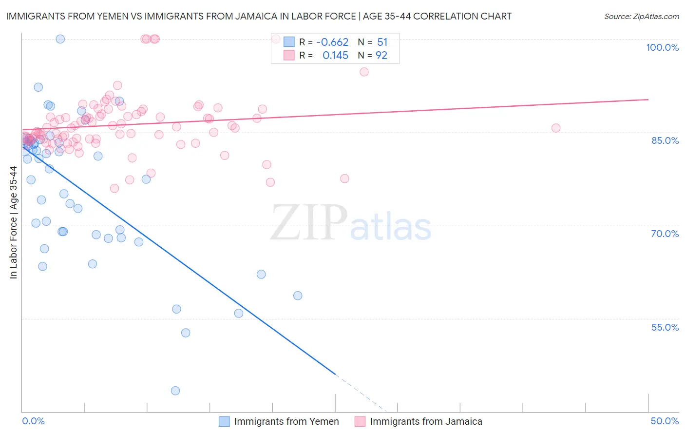Immigrants from Yemen vs Immigrants from Jamaica In Labor Force | Age 35-44