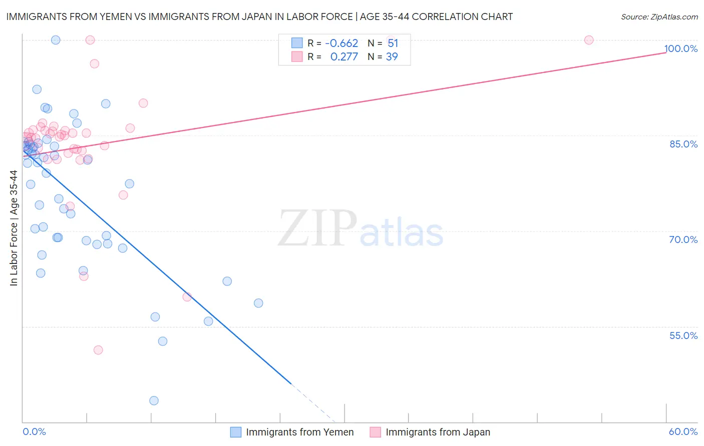 Immigrants from Yemen vs Immigrants from Japan In Labor Force | Age 35-44