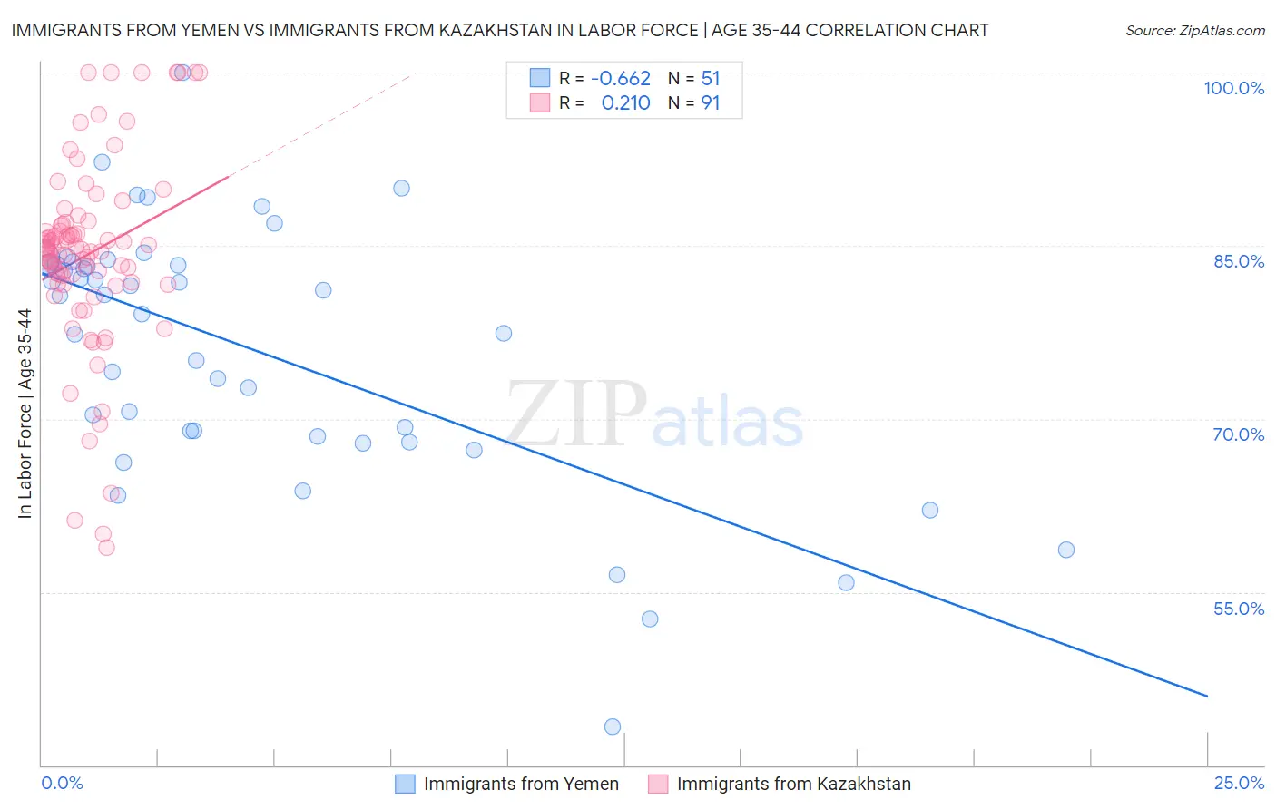 Immigrants from Yemen vs Immigrants from Kazakhstan In Labor Force | Age 35-44