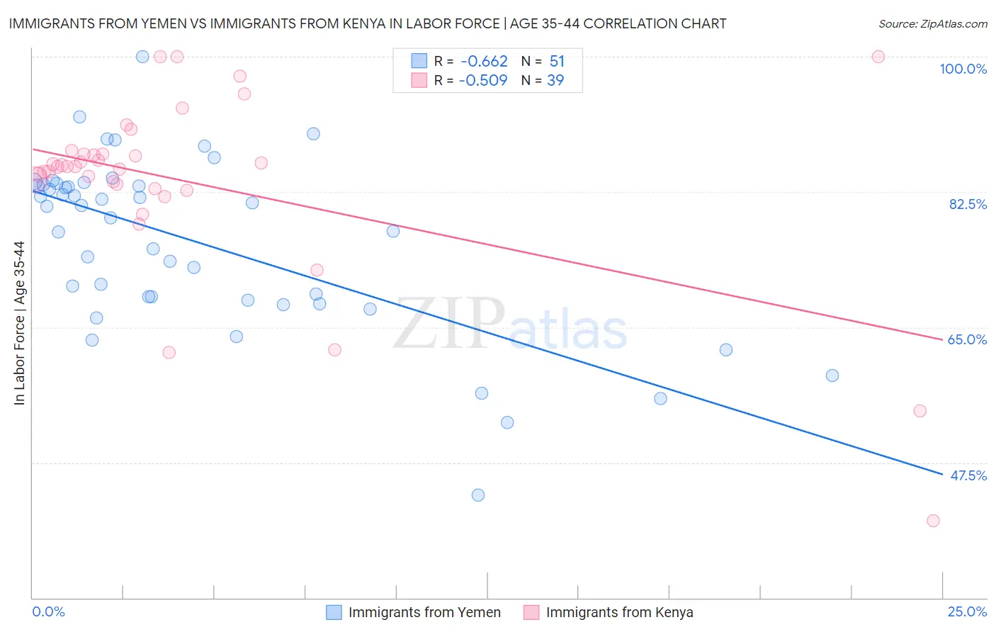 Immigrants from Yemen vs Immigrants from Kenya In Labor Force | Age 35-44